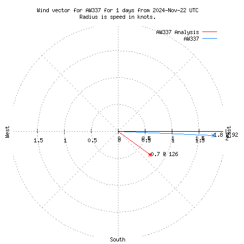 Wind vector chart