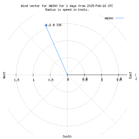 Wind vector chart