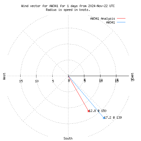 Wind vector chart