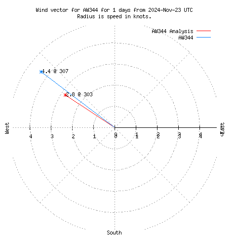 Wind vector chart