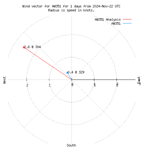 Wind vector chart