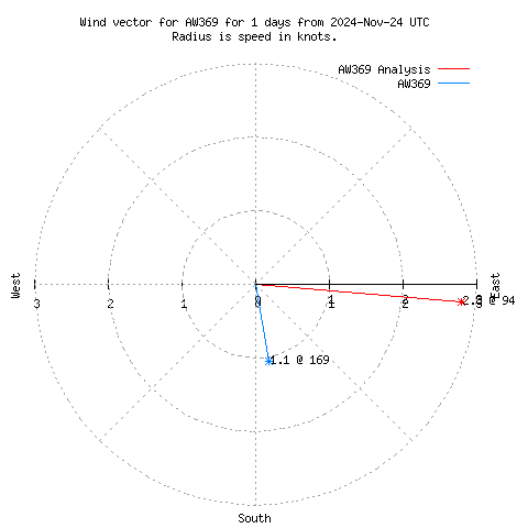 Wind vector chart