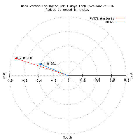 Wind vector chart