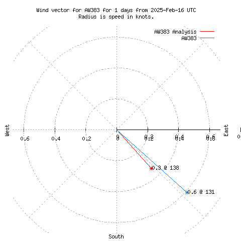 Wind vector chart