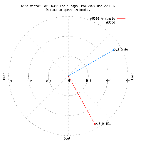 Wind vector chart