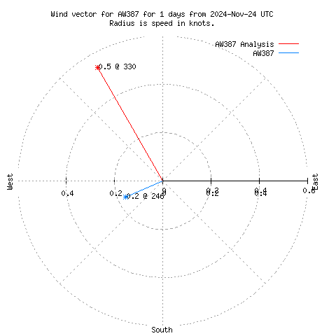 Wind vector chart