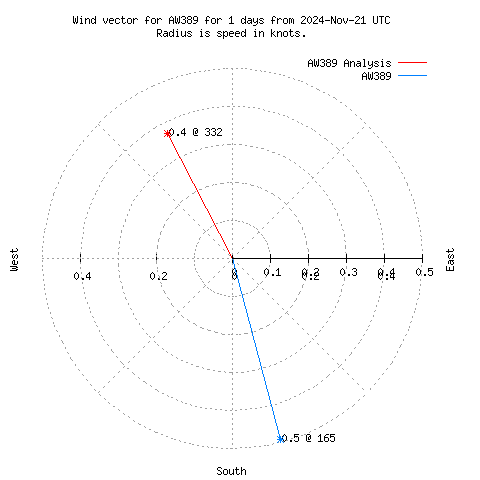 Wind vector chart