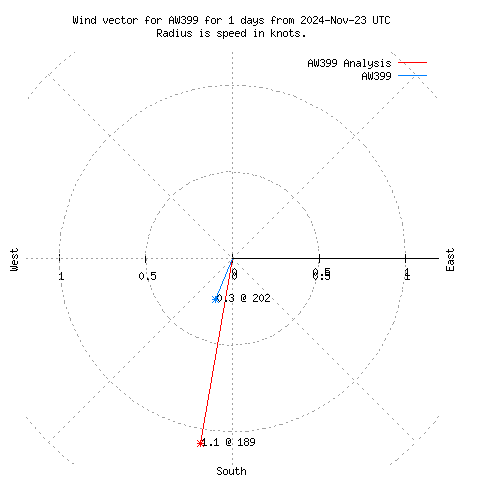 Wind vector chart