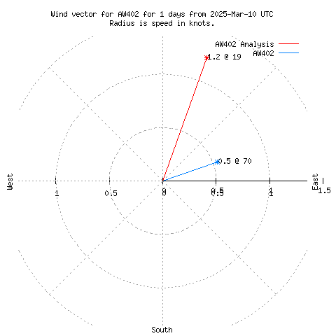 Wind vector chart