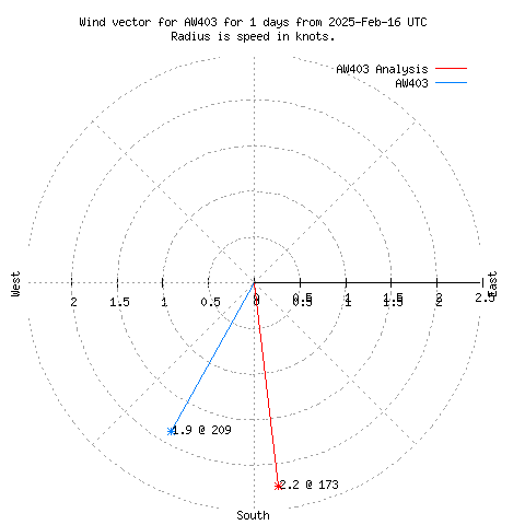 Wind vector chart