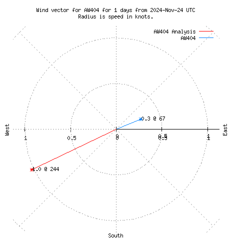 Wind vector chart