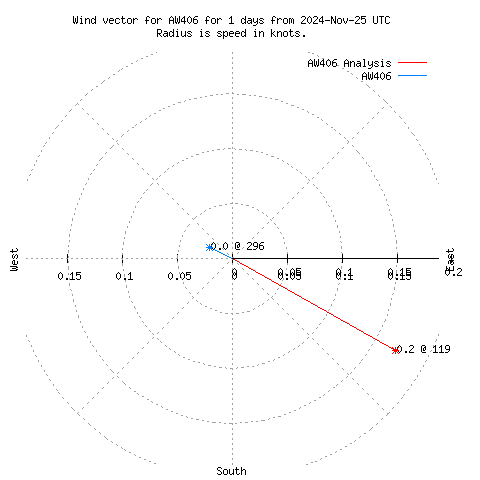 Wind vector chart