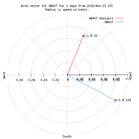 Wind vector chart