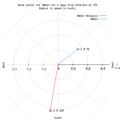 Wind vector chart