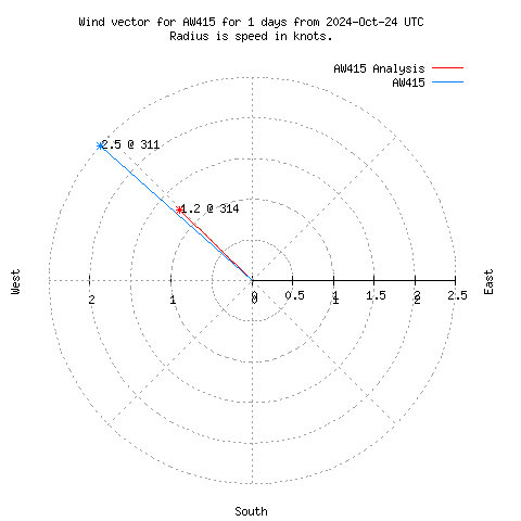 Wind vector chart