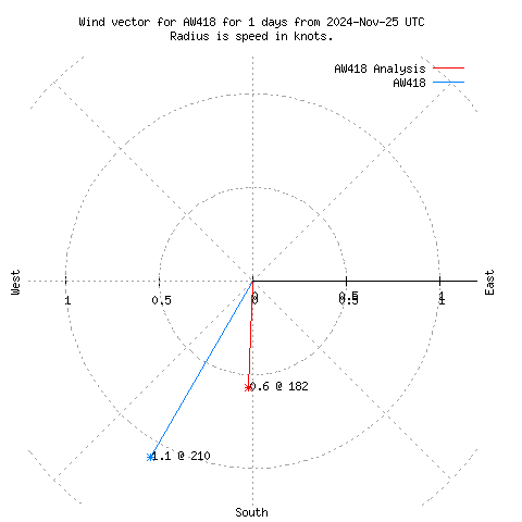 Wind vector chart