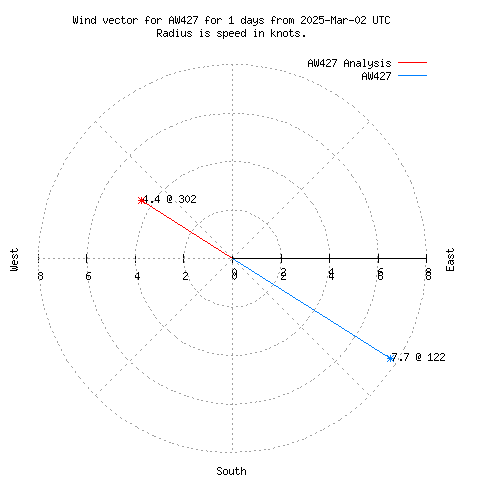 Wind vector chart