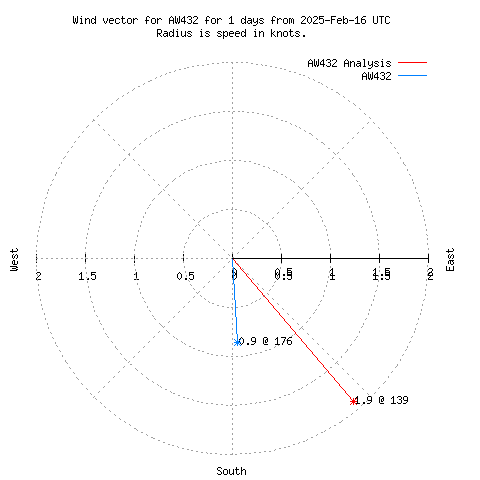 Wind vector chart