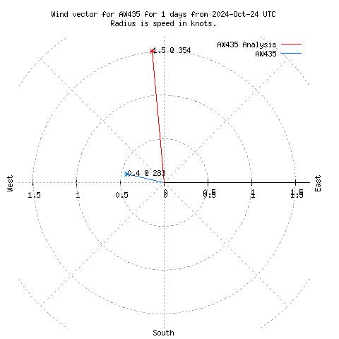 Wind vector chart