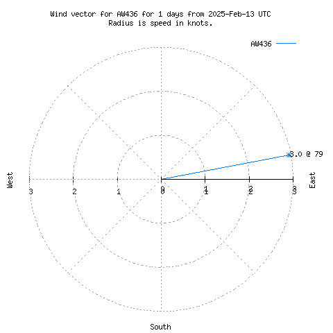 Wind vector chart