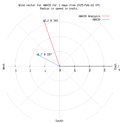 Wind vector chart