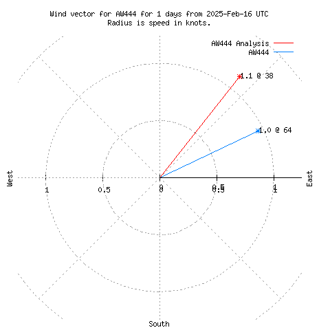 Wind vector chart