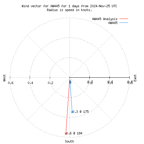 Wind vector chart