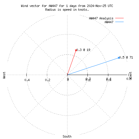 Wind vector chart