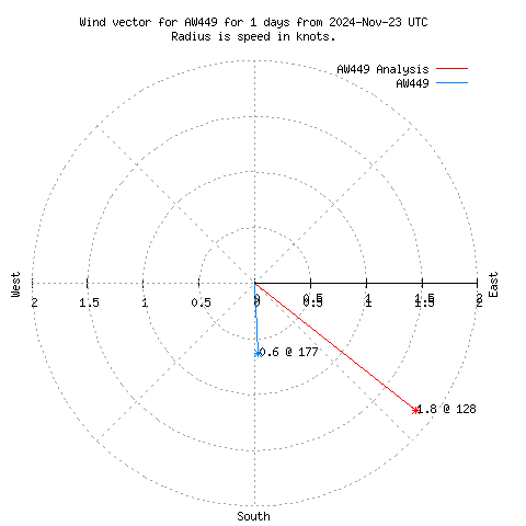 Wind vector chart