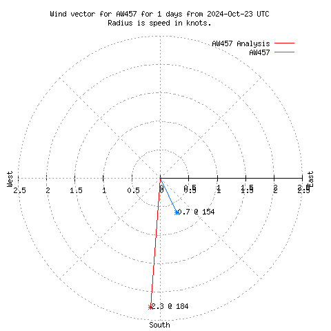 Wind vector chart