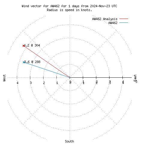 Wind vector chart