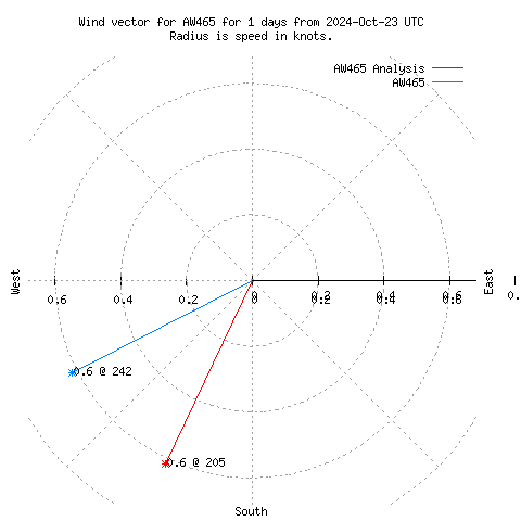 Wind vector chart