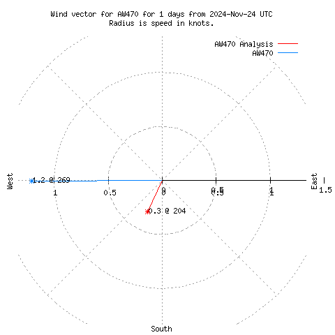 Wind vector chart