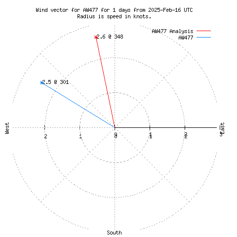 Wind vector chart