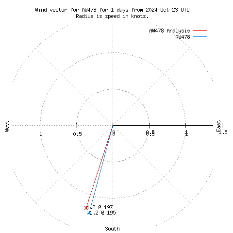 Wind vector chart