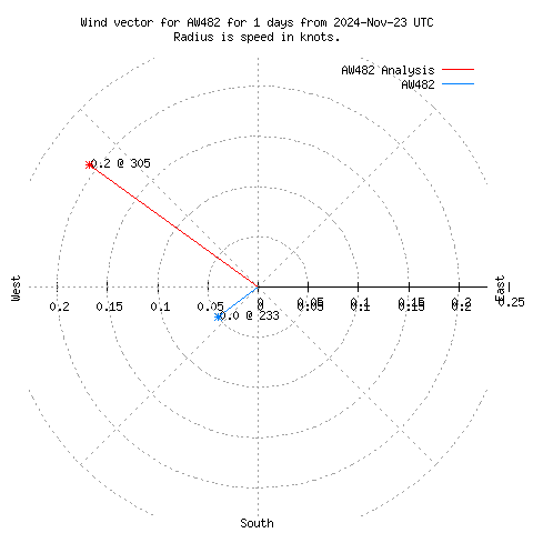 Wind vector chart