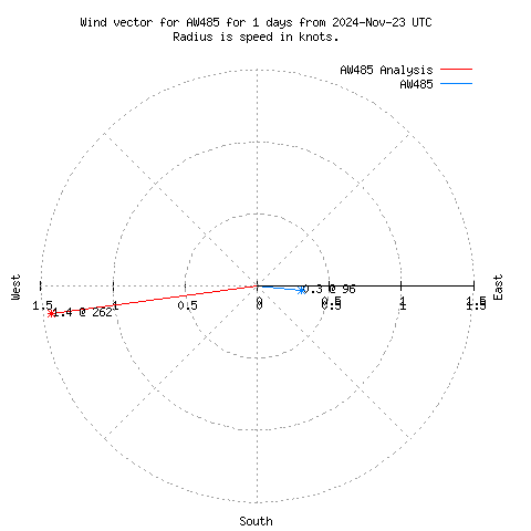 Wind vector chart