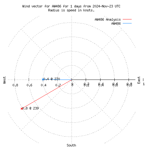 Wind vector chart