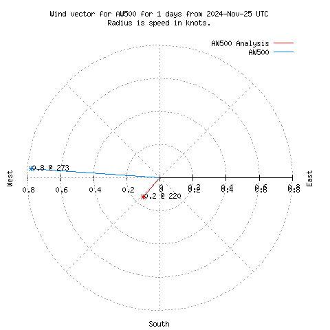 Wind vector chart