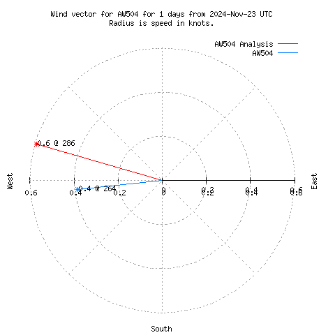 Wind vector chart