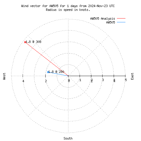 Wind vector chart