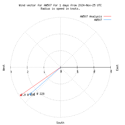 Wind vector chart