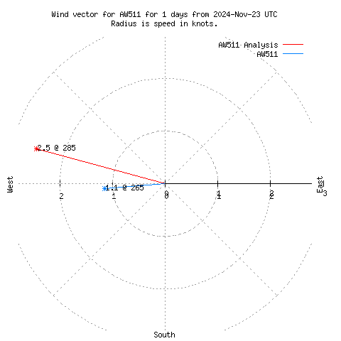 Wind vector chart