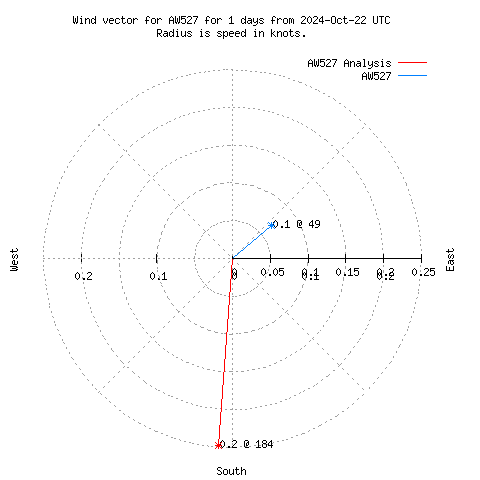 Wind vector chart