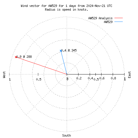 Wind vector chart