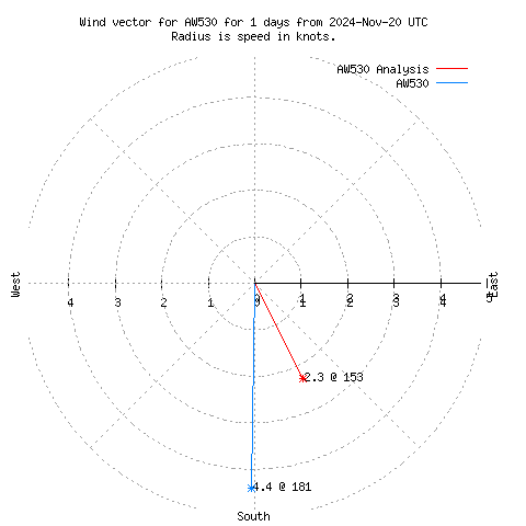 Wind vector chart