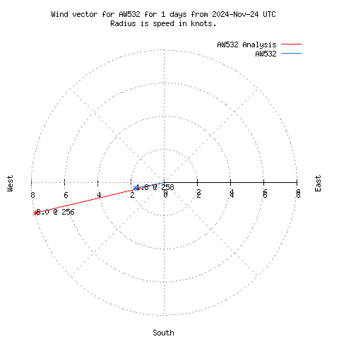 Wind vector chart