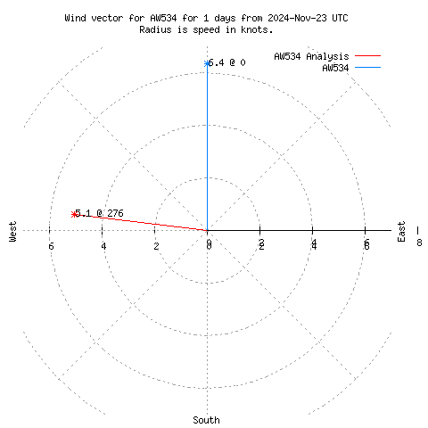 Wind vector chart