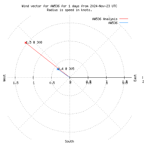 Wind vector chart