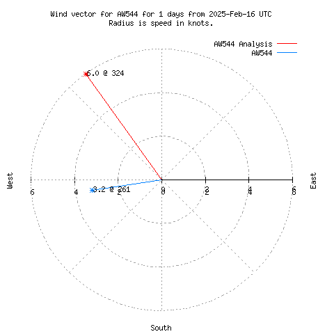 Wind vector chart